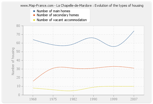 La Chapelle-de-Mardore : Evolution of the types of housing